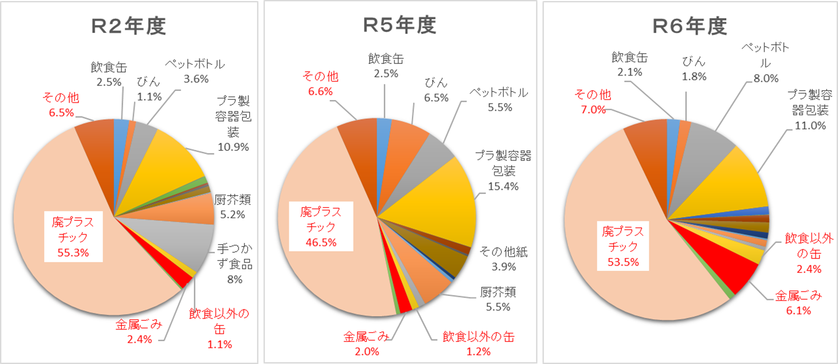 事業所もやせないごみ組成分析結果