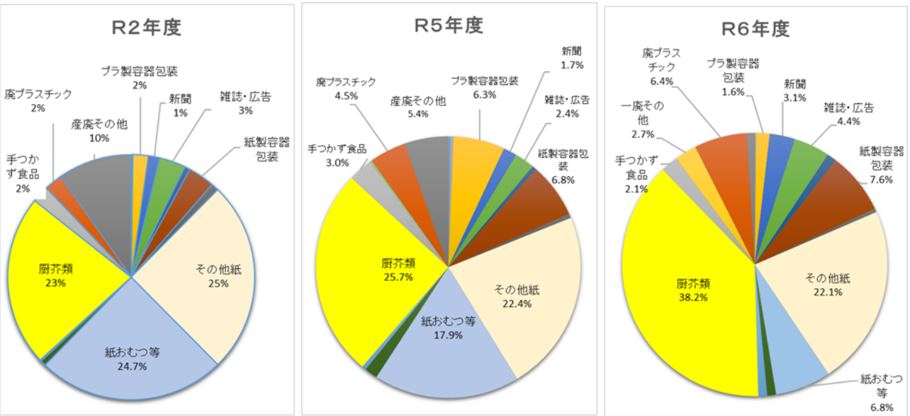 事業所もやせるごみ組成分析結果