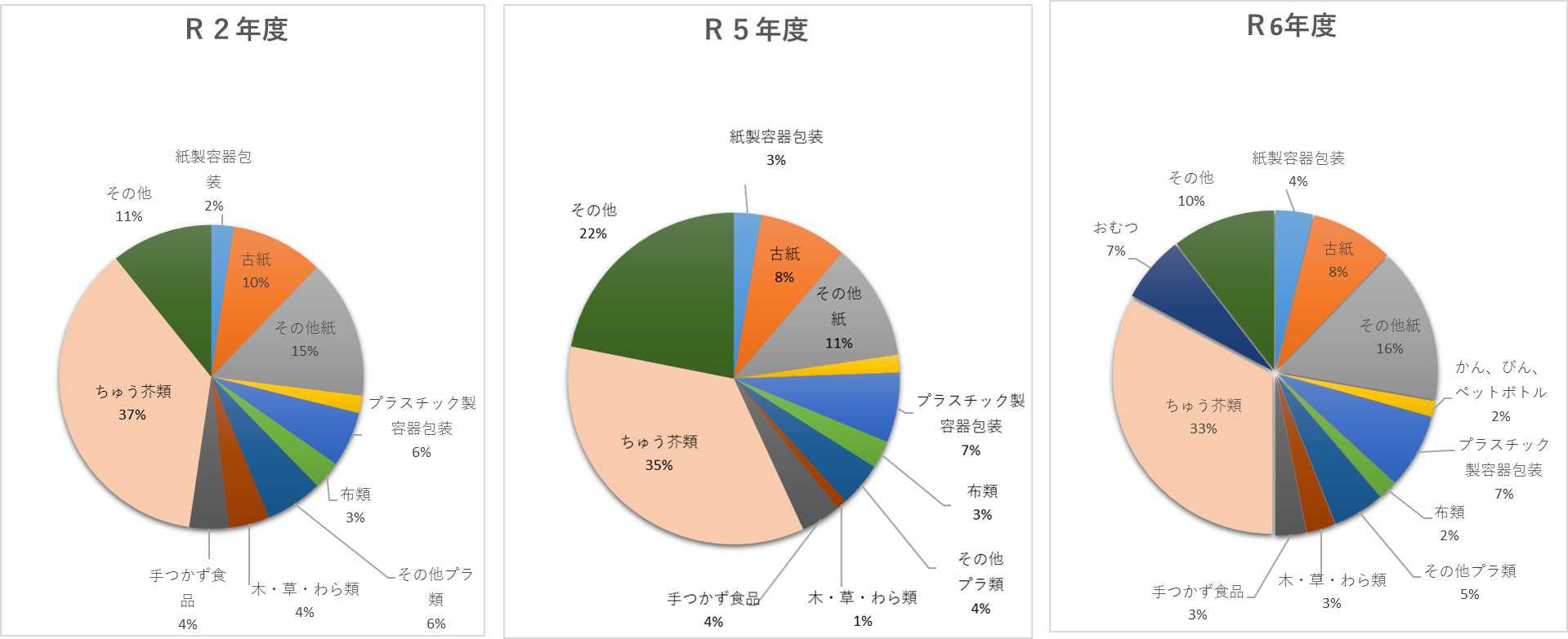 家庭ごみ組成分析結果