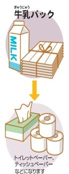 牛乳パックは、トイレットペーパーやティッシュペーパーなどに再利用されることを示す画像