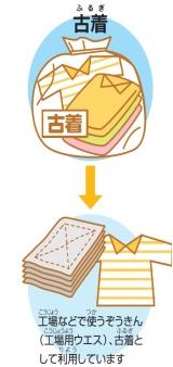 古着は、工場などで使う雑巾(工場用ウェス)や古着として再利用されることを示す画像