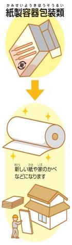紙製容器包装類は、新しい紙や家の壁などに再利用されることを示す画像
