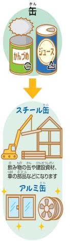 缶は、飲料缶の原料や建設資材、車の部品などに再利用されることを示す画像