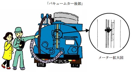 バキュームカー後部のイラストがあります。男の作業員と女の人がバキュームカー後部についているメーターで、し尿収集量の確認している。メーター拡大図もあり。