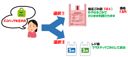 マイバッグを忘れたときにもごみ袋を活用できます