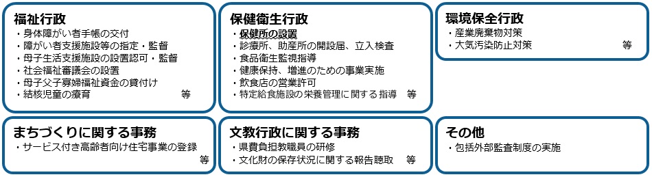 中核市の福祉行政、まちづくりに関する事務、保健衛生行政、文教行政に関する事務、環境保全行政、その他の事務の内容が書かれた図