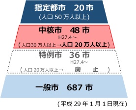 平成29年1月1日現在、一般市は687市、特例市は36市、中核市は48市、政令指定都市は20市を表す図