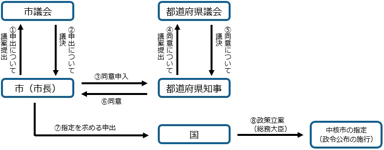 移行の手続についての流れ