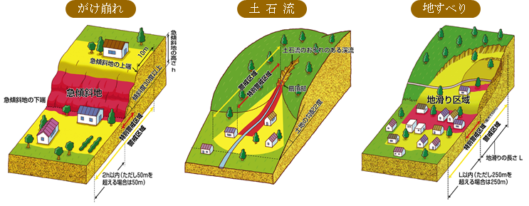 がけ崩れと土石流と地すべりの説明イラスト