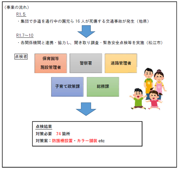 事故発生から安全対策を必要とする点検結果を出した流れを書いたフロー図