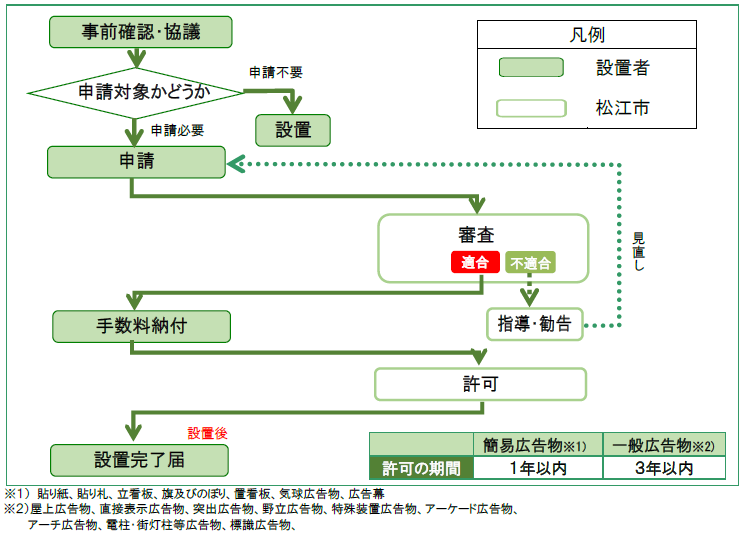 手続きの流れフロー図