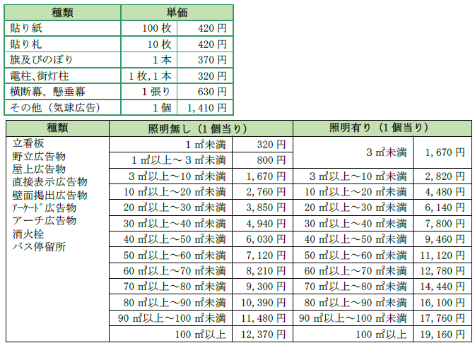 屋外広告物許可申請手数料の図