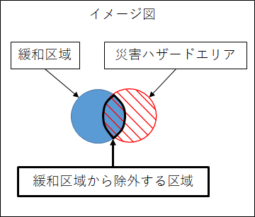 緩和区域のイメージ図