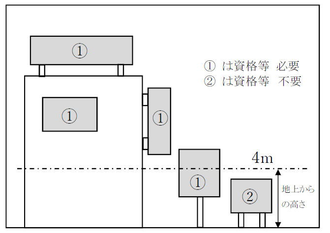 広告物の資格の要、不要を示した図