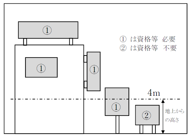 広告物の資格の要、不要を示した図