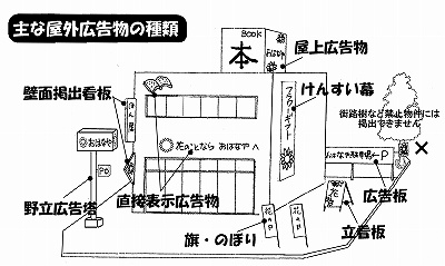 主な屋外広告物の種類のイラスト