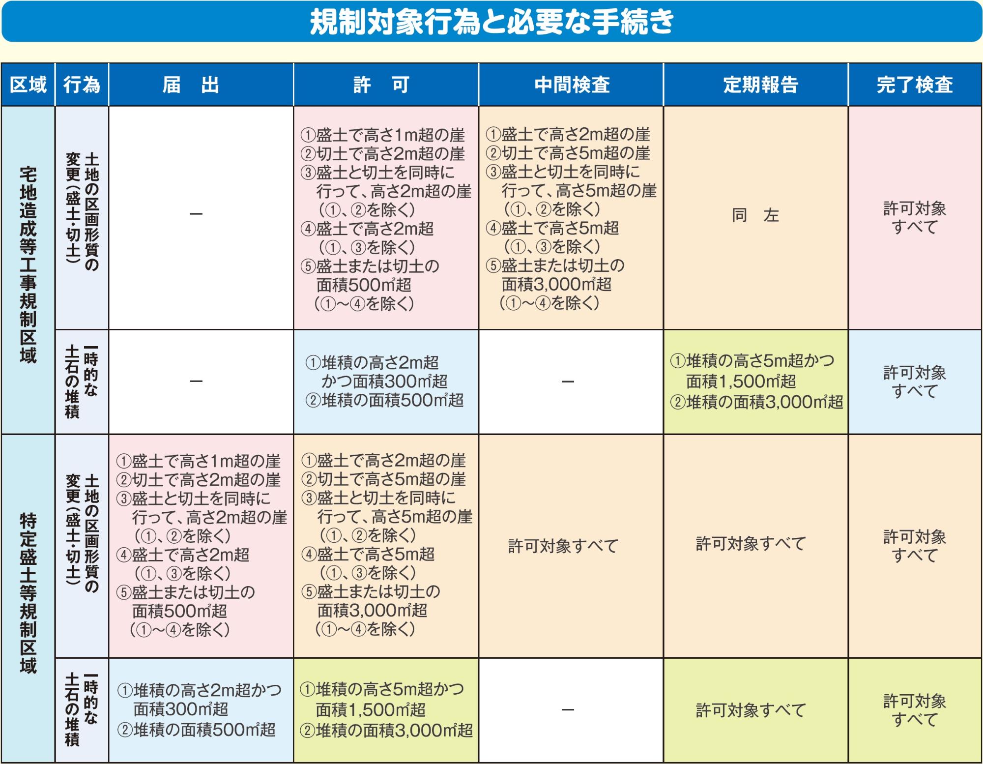 規制対象行為と必要な手続き