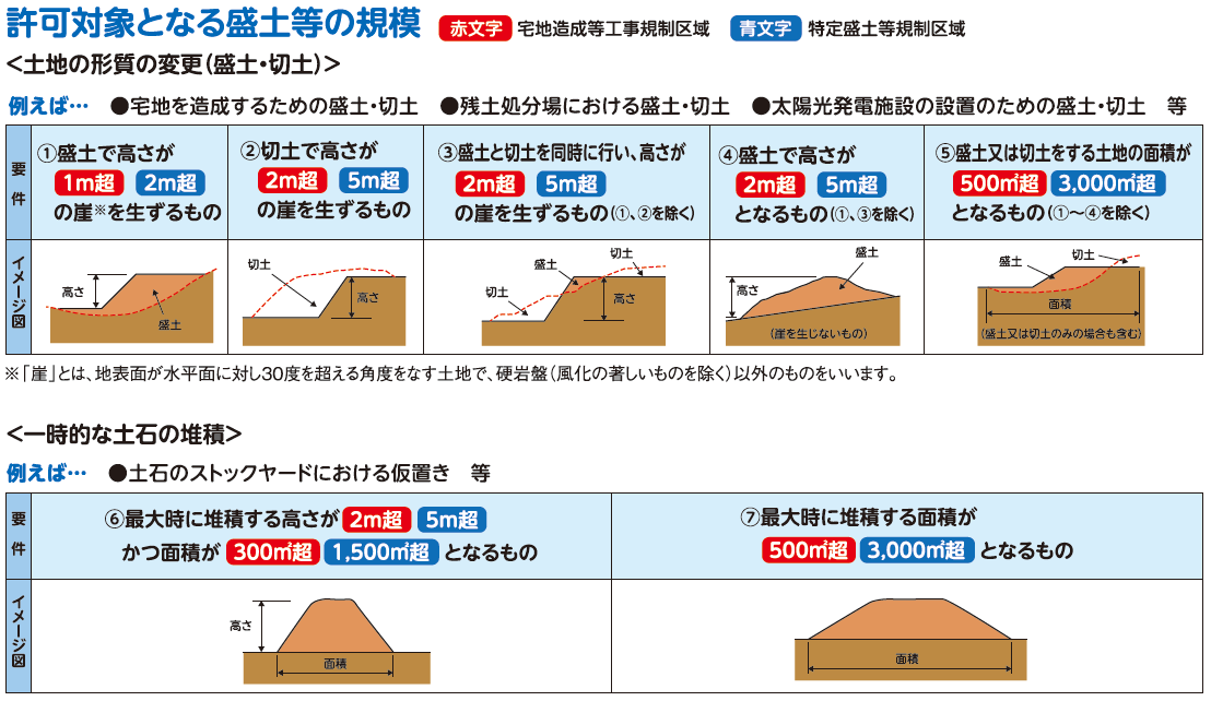 盛土規制法の許可対象となる盛土等の規模