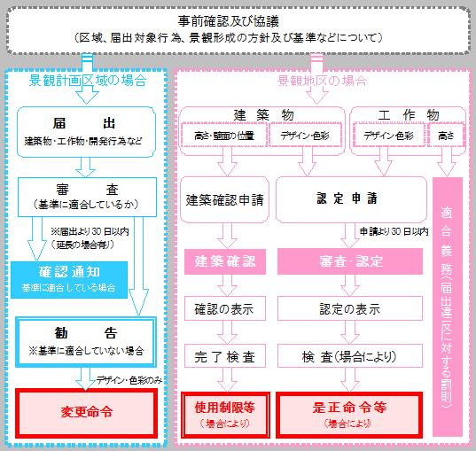 景観法に基づく届出・申請の手続きのながれ