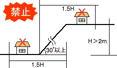 がけ地付近での建築制限を示した説明図