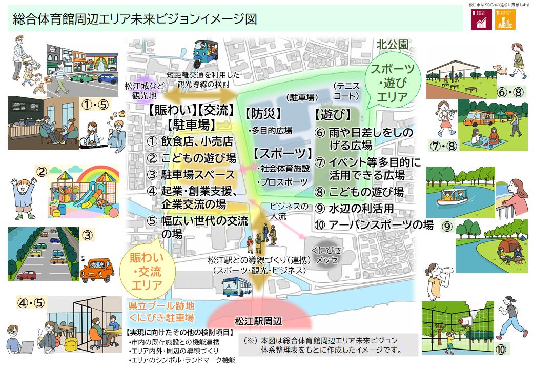 総合体育館周辺エリア未来ビジョンイメージ図