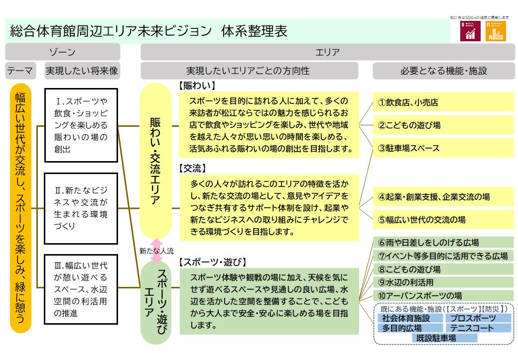 総合体育館周辺エリア未来ビジョン体系整理表