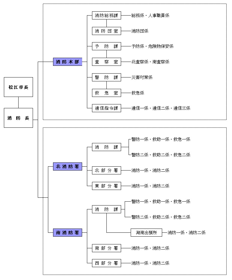 令和7年度組織図