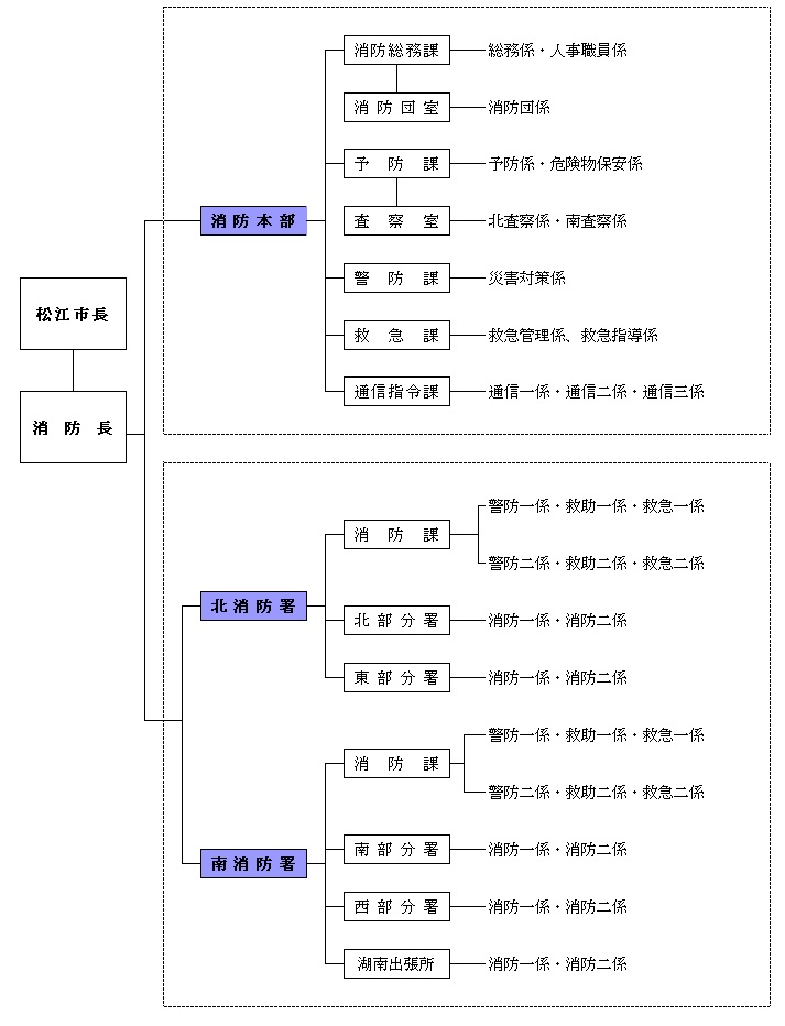 令和8年度松江市消防本部組織図