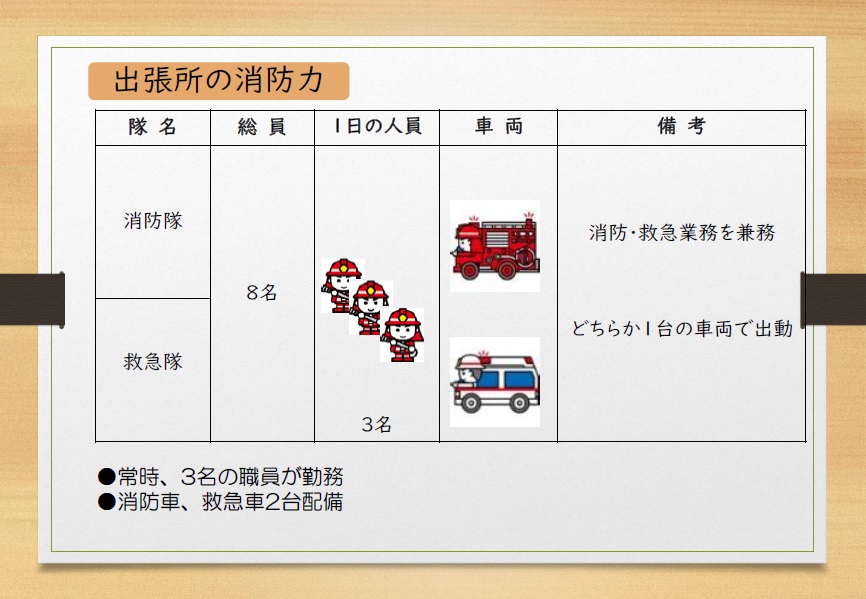 出張所からの消防隊、及び救急隊の消防力について記載した表