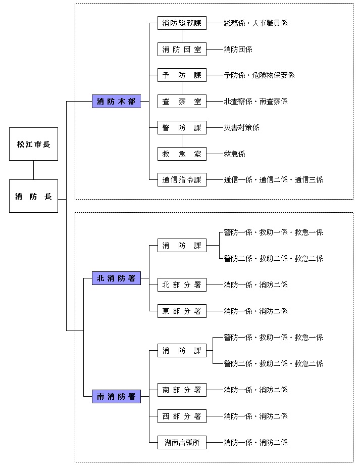 消防本部組織図