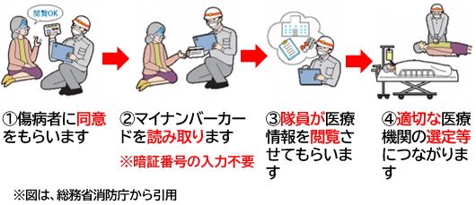 マイナ救急の流れの画像