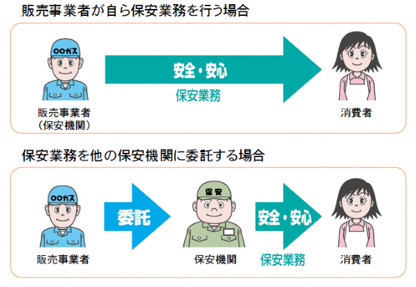 販売業者が自ら保安業務を行う場合と保安業務を他の保安気管に委託する場合の委託相関図