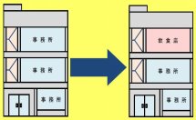 建物を用途変更するときの消防法令の適用範囲の変更を示した図