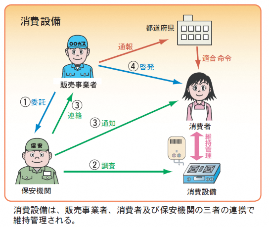 消費設備についての三者相関図