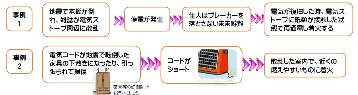 電気火災が起こる事例の画像