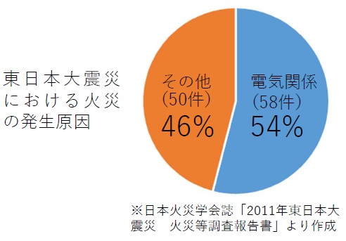 東日本大震災における火災の発生原因の円グラフ
