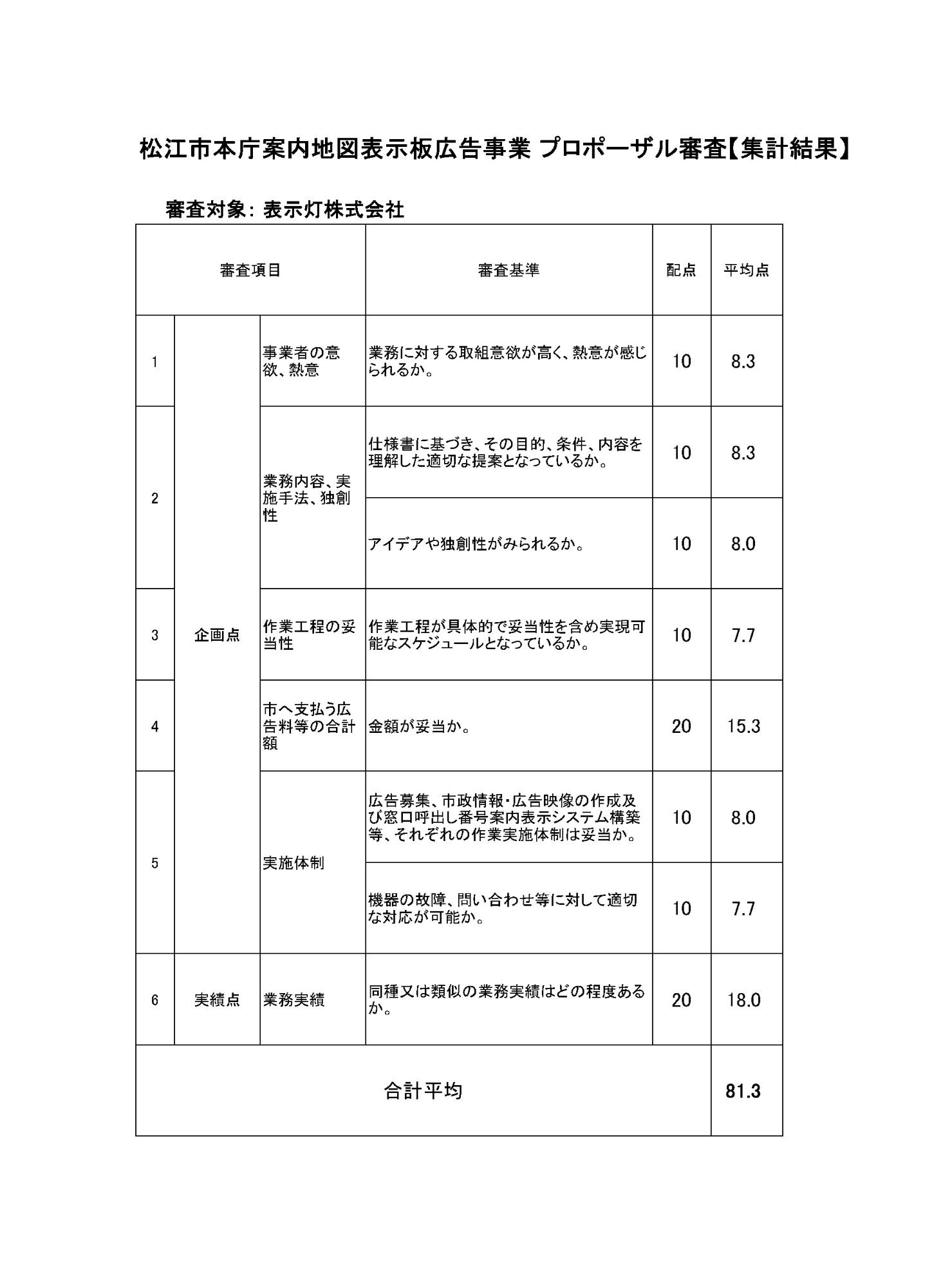 松江市本庁案内地図表示版広告事業プロポーザル審査集計結果