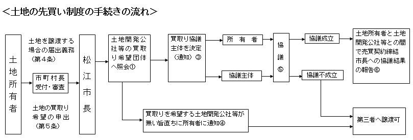 土地の先買い制度の手続きの流れのイメージ図