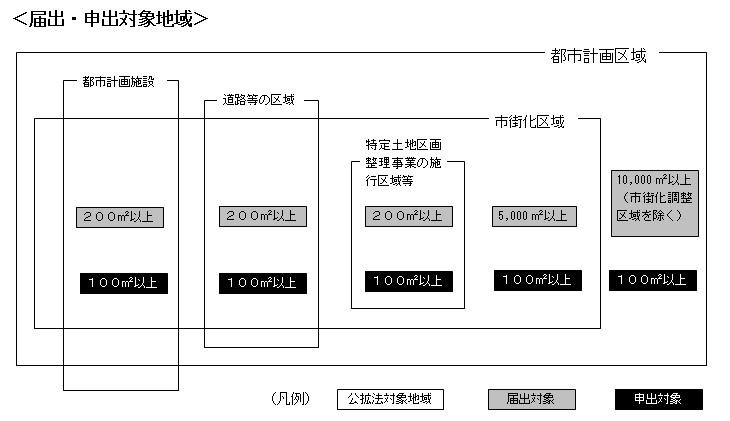 届出・申出対象区域のイメージ図