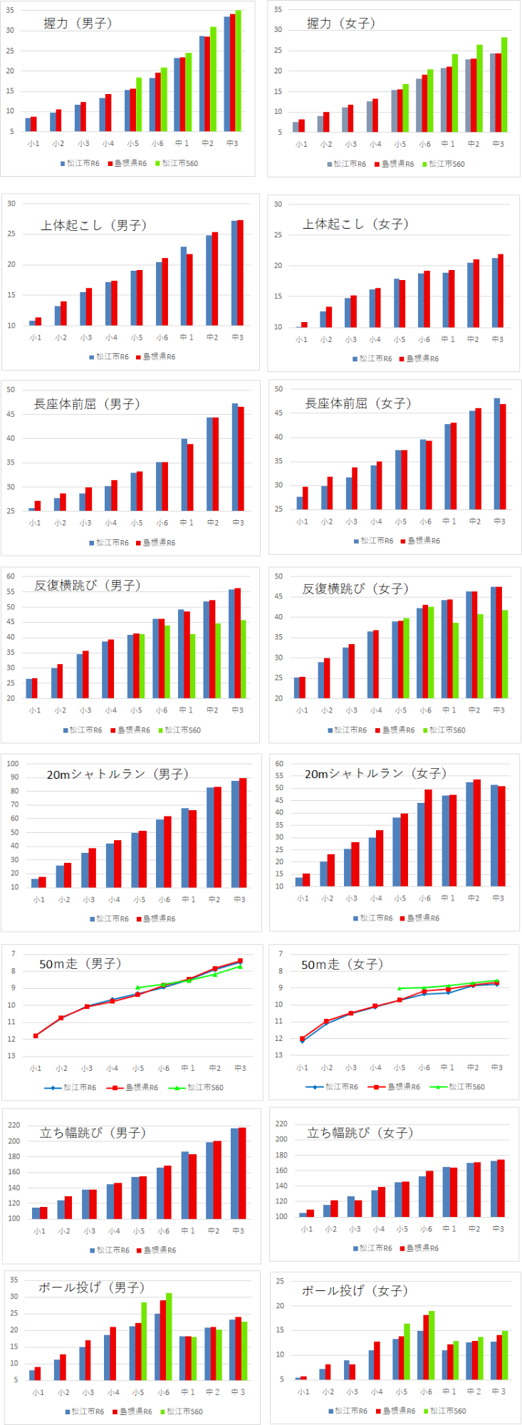 握力、上体起こし、長座体前屈、反復横とび、20mシャトルランの小学校1年生から中学校3年生までの男女別記録