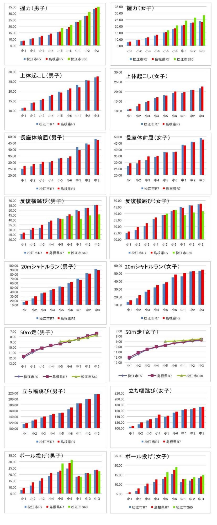握力、上体起こし、長座体前屈、反復横跳び、20mシャトルランの小学校1年生から中学校3年生までの男女別記録