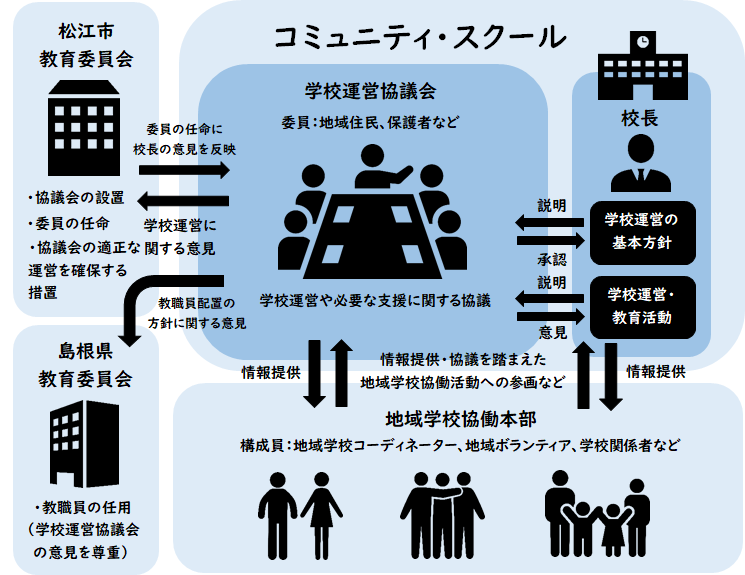 コミュニティ・スクールの仕組みについて説明している画像