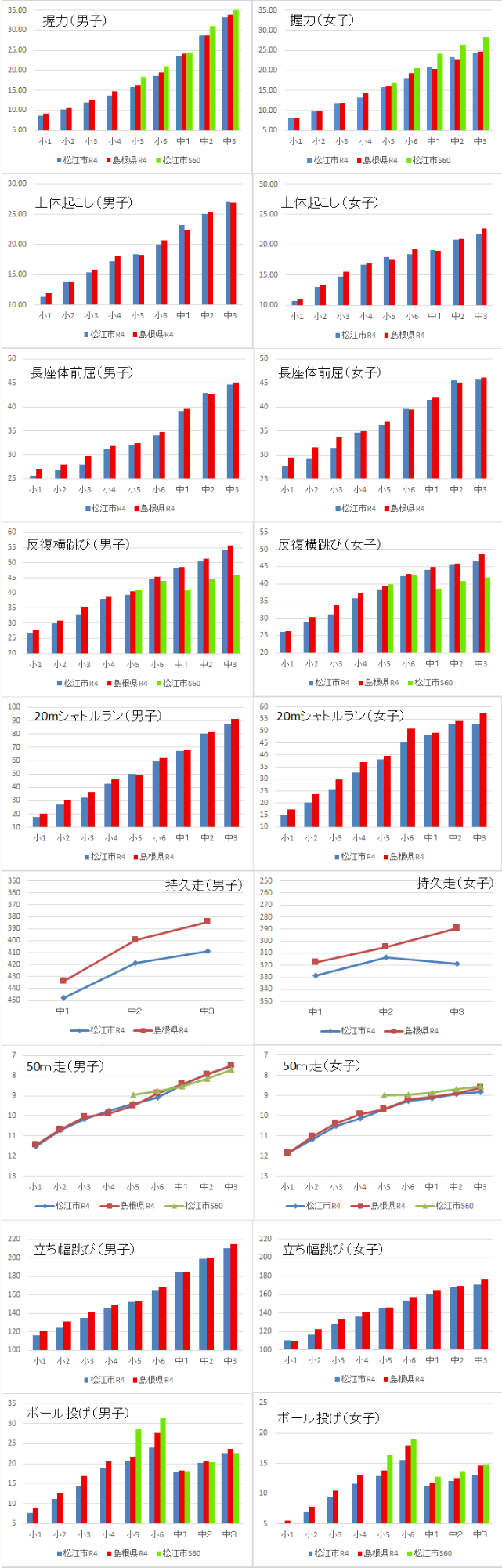 令和4年度体力の現状グラフ