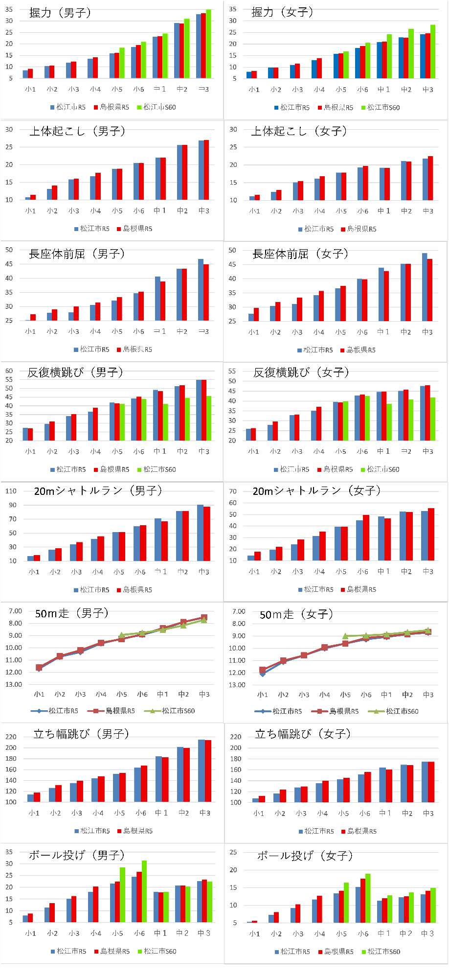 令和5年度体力・運動能力調査グラフ