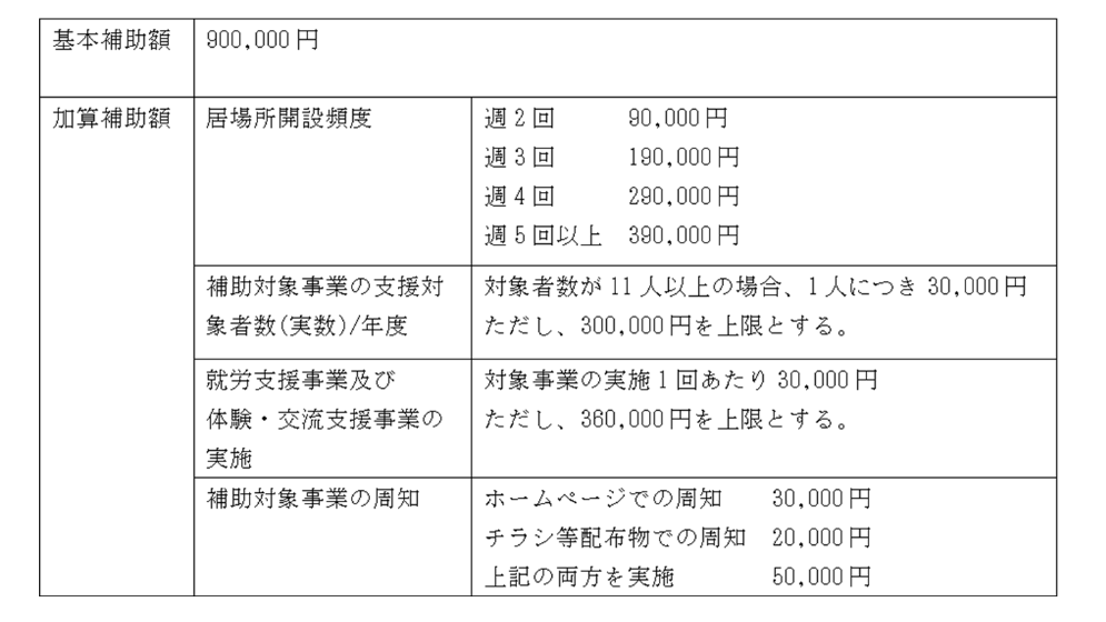 加算補助額表