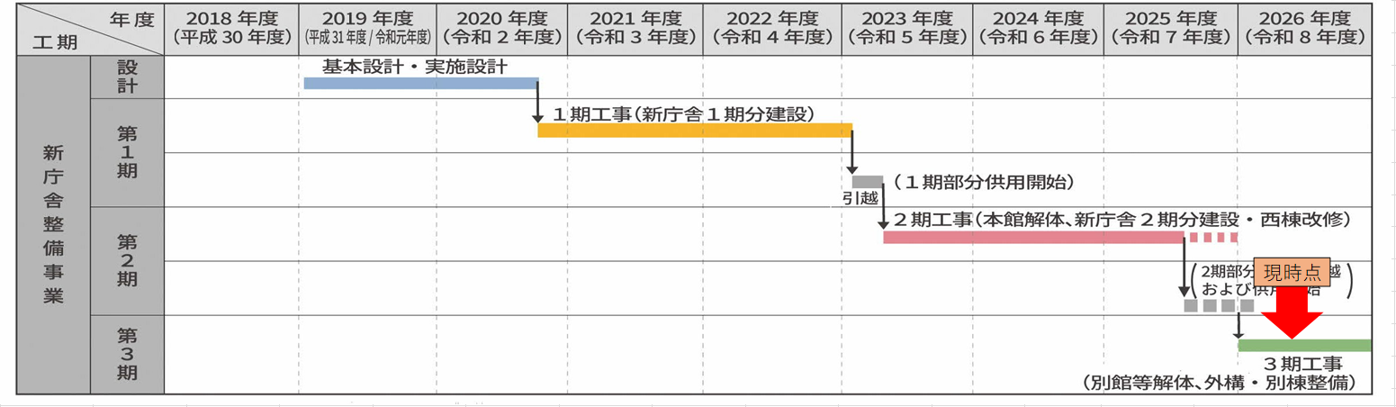 工事のスケジュール表（令和8年7月現在）