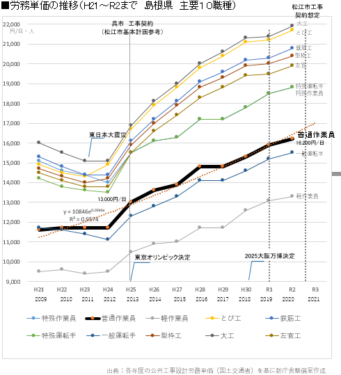 労務単価の推移（島根県主要10職種）のグラフ