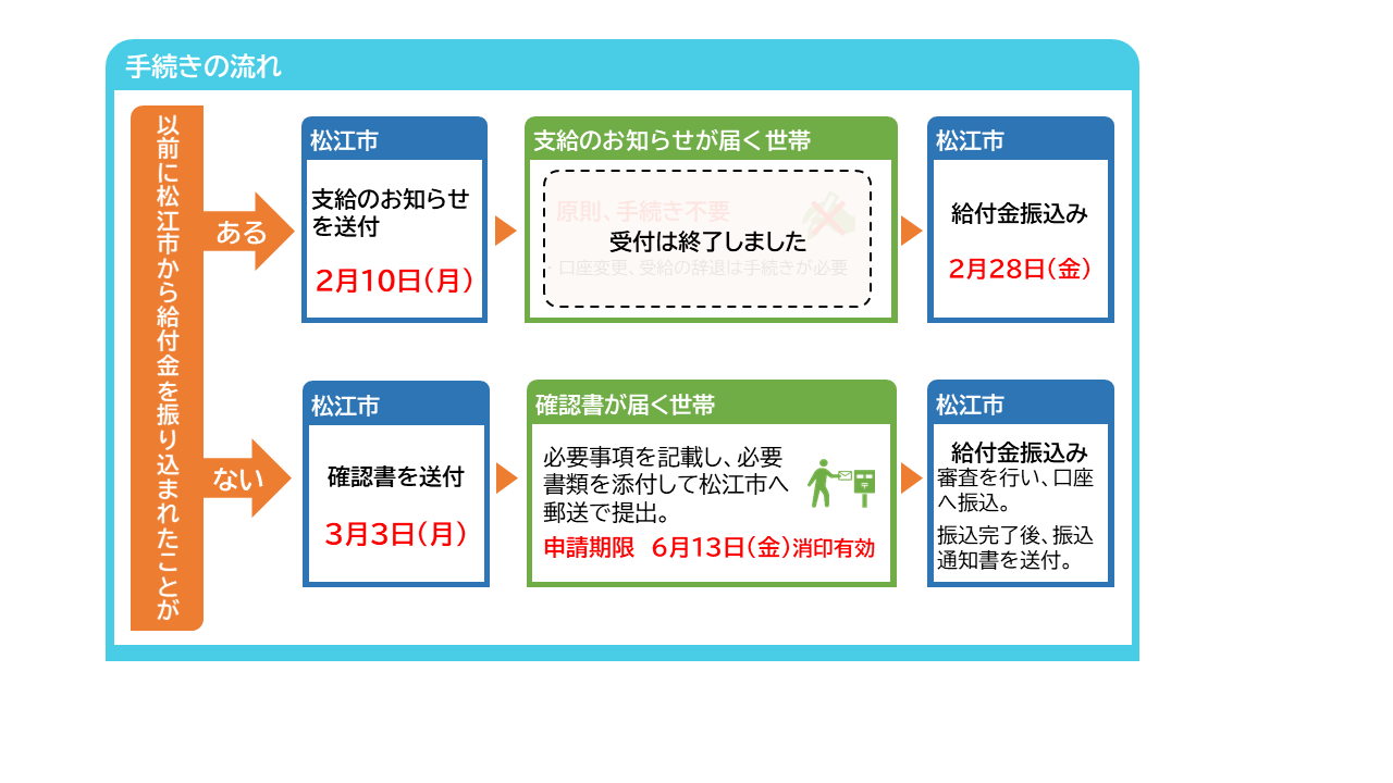 手続きの流れ