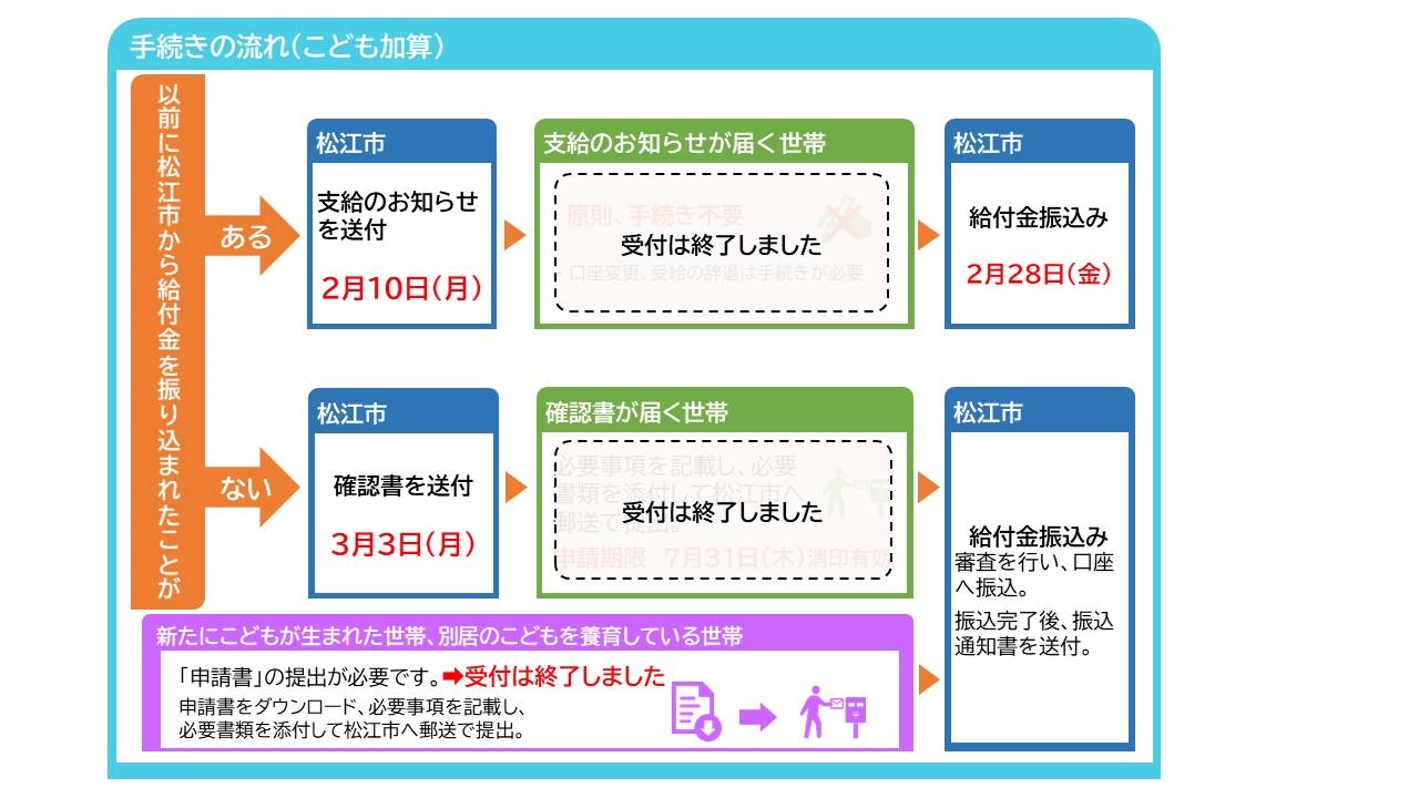 こども加算手続きの流れ
