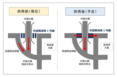 市道馬潟港1号線道路の供用前と供用後についての説明図